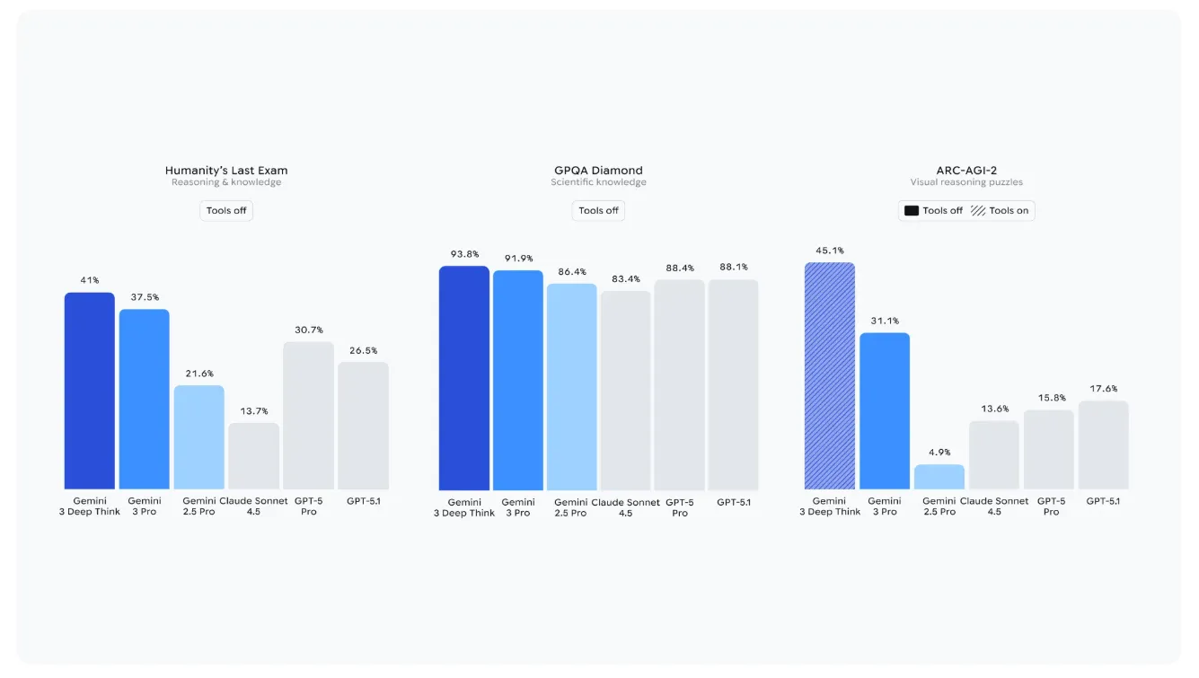 谷歌Gemini 3 Pro多模态理解实现突破:附国内使用地址